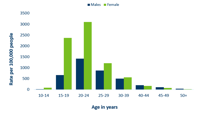Minnesota Incidence Rates of Chlamydia by Age Group, 2021