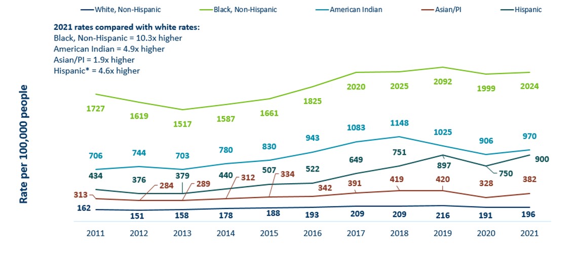 Minnesota Incidence Rates of Chlamydia by Race/Ethnicity, 2010-2020