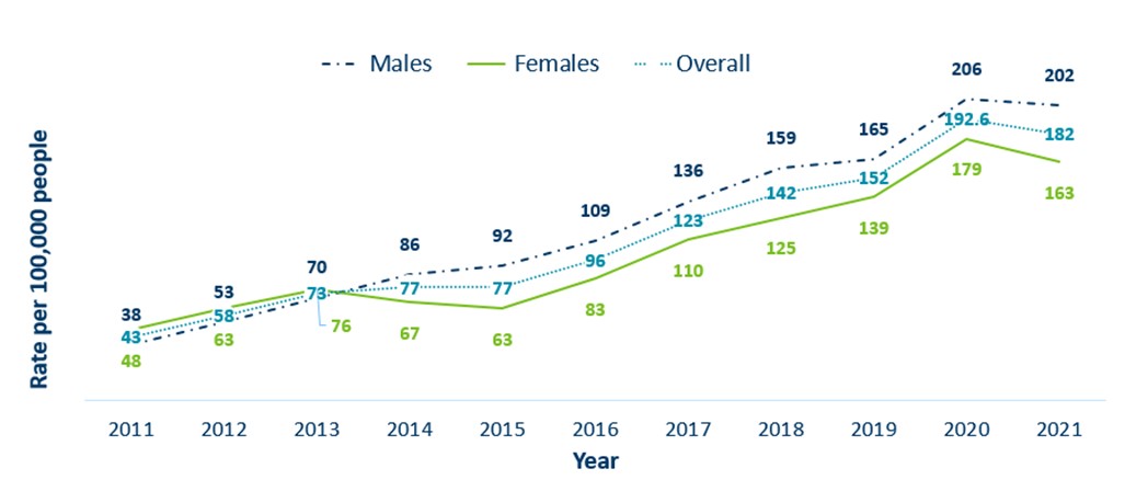Minnesota Incidence Rates of Gonorrhea by Gender Assigned at Birth, 2011-2021