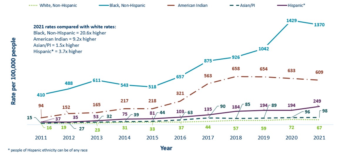 Minnesota Incidence Rates of Gonorrhea by Race/Ethnicity, 2011-2021