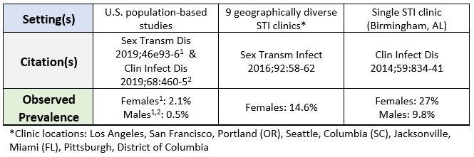 Population and Surveillance-based Estimates of Trichomoniasis Prevalence in the United States