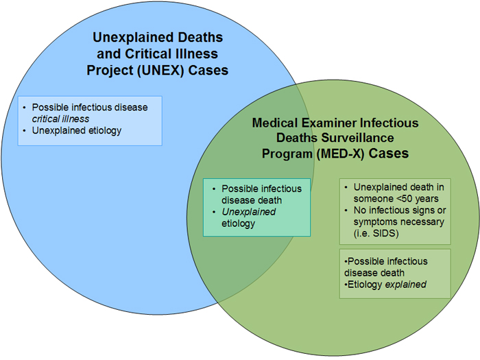 Diagram of Unexplained Deaths and MED-X Projects as explained above.