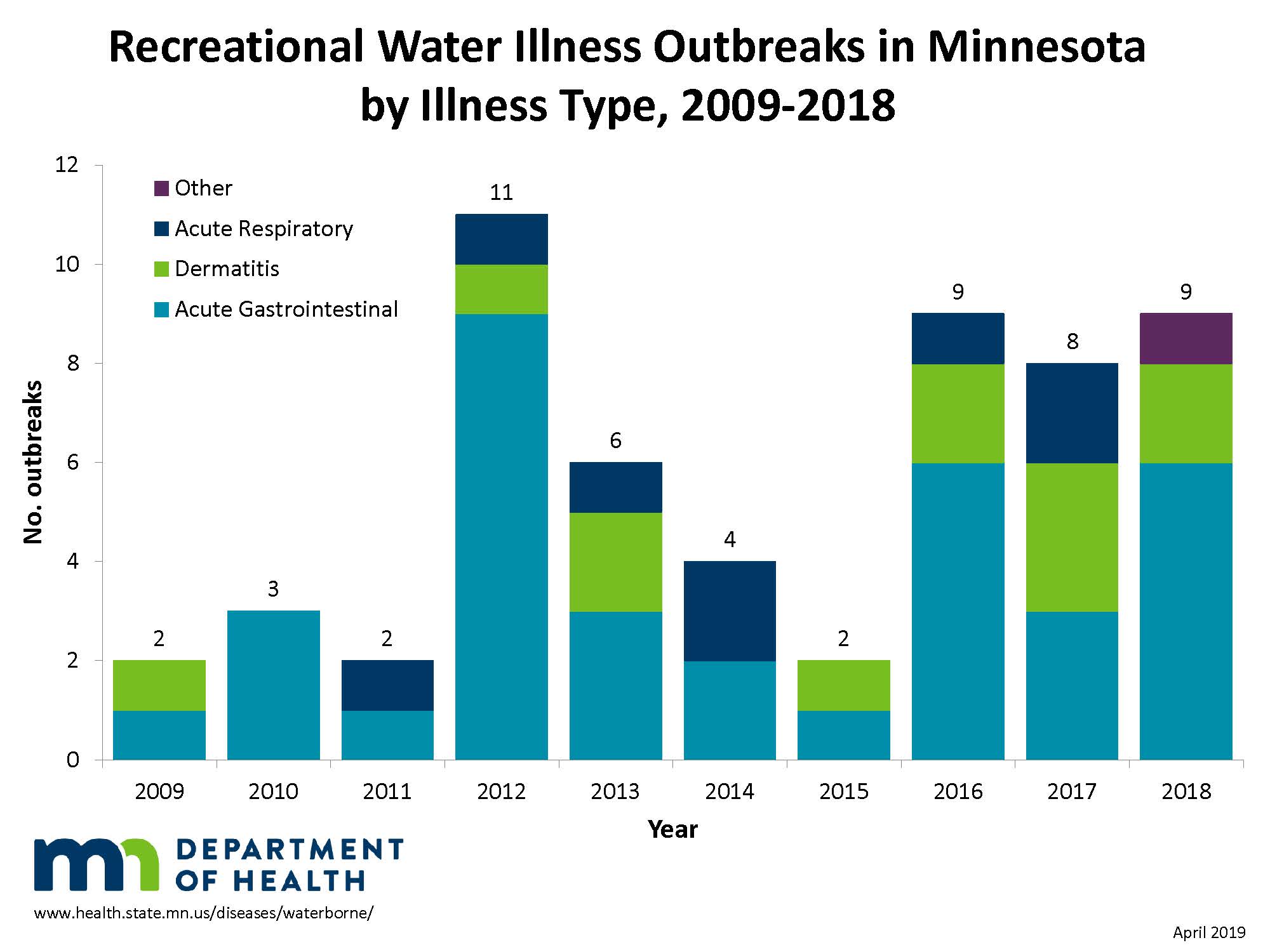 Recreational Water Illness Outbreaks in Minnesota by Illness Type, 2009-2018