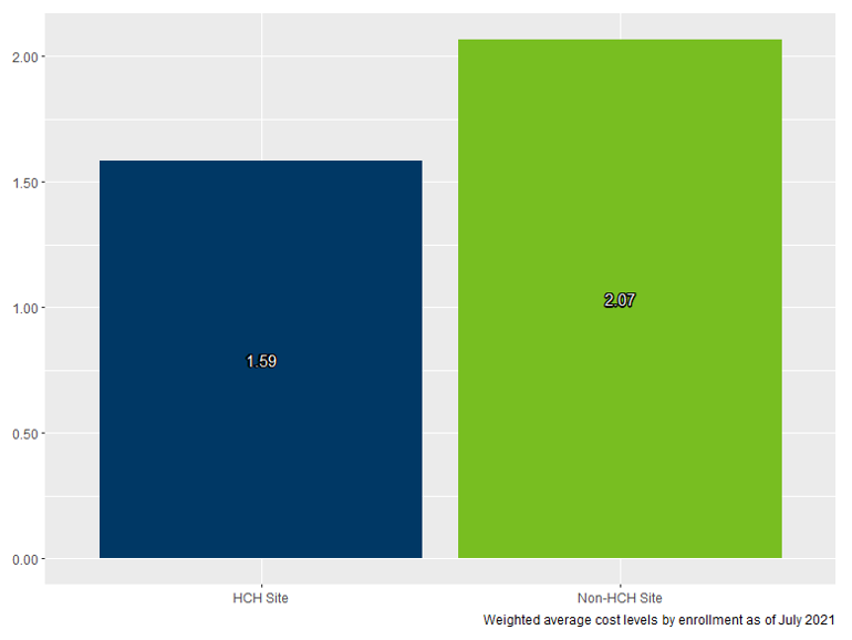 Bar chart showing members enrolled at HCH clinics