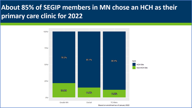 About 85% of SEGIP members choose HCH clinics