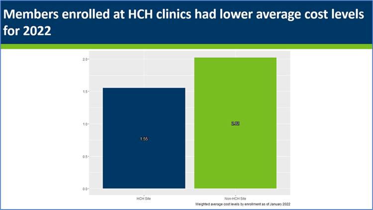 HCH clinics had lower cost levels