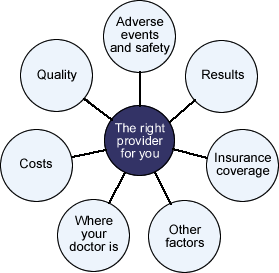 Factors in choosing a provider