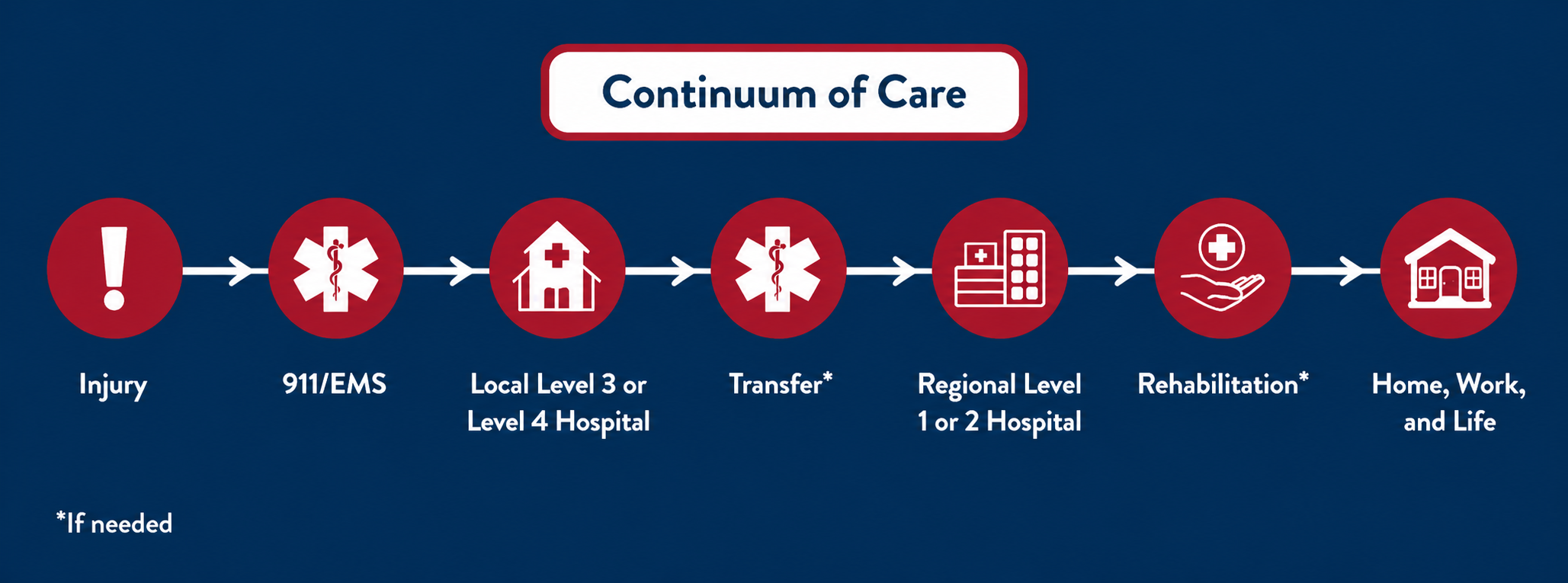 Continuum of care graphic: Injury, 911/EMS, level 3 or 4 hospital, transfer, regional hospital, rehabilitation, home/work/life