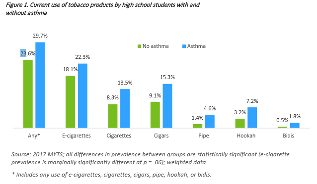 Current use of tobacco products by high school students with and without asthma