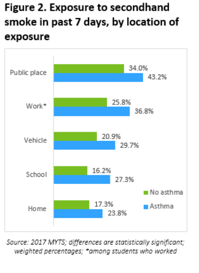 Exposure to secondhand smoke in past 7 days, by location of exposure