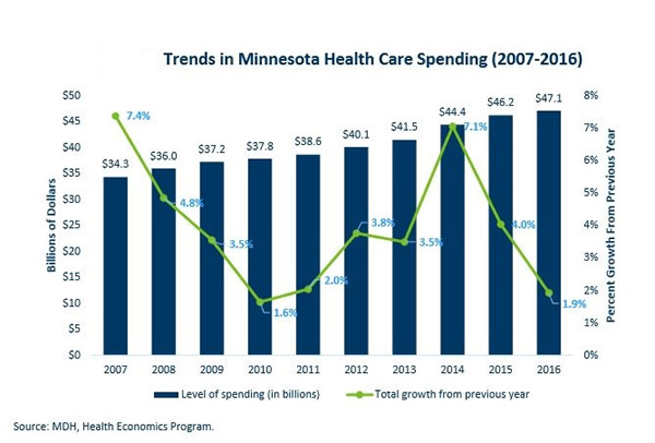 Trends in Minnesota Health Care Spending (2007-2016)