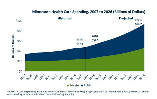 Minnesota Health Care Spending, 2007 to 2026 (Billions of Dollars)