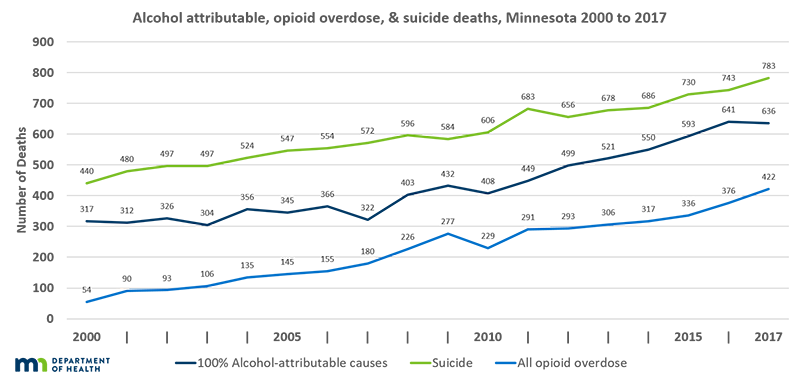 The number of deaths attributed to suicide, alcohol and opiods has gone up from 2000 to 2017.