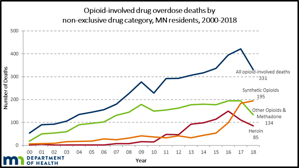 Opioid-involved drug overdose deaths by non-exclusive drug category, MN residents 2000-2018