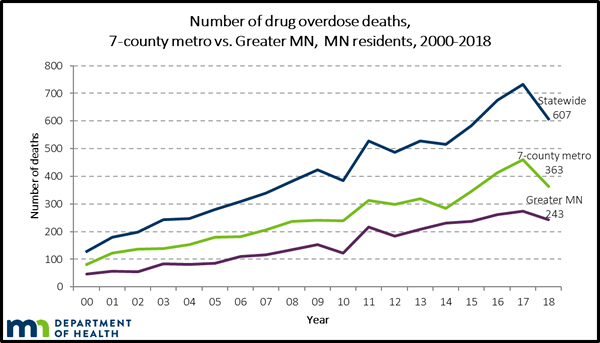 Number of drug overdose deaths, 7-county metro vs. Greater MN, MN residents, 2000-2018