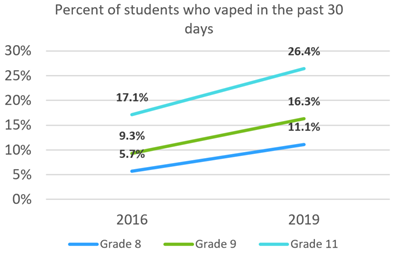 Percent of students who vaped in the past 30 days