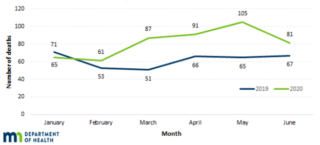 Line chart showing number of drug overdose deaths