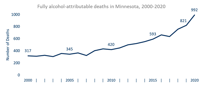 Fully alcohol-attributable deaths in Minnesota 2000-2020