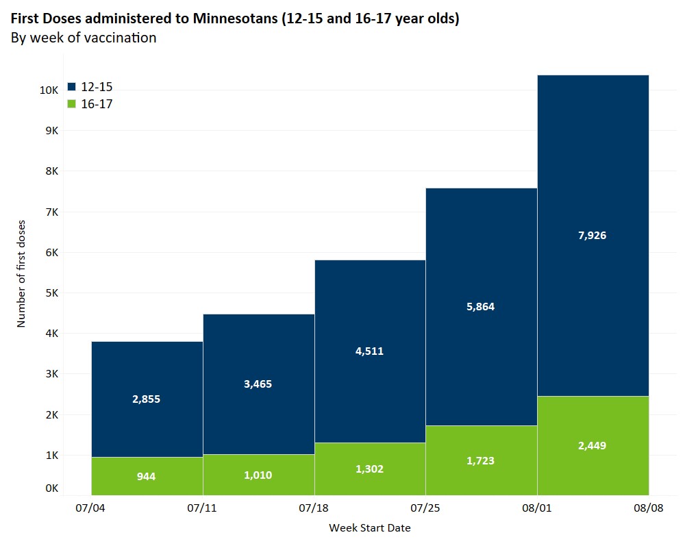 Graph of first doses given to Minnesotans: ages 12 to 15, at 7,926 as of Aug. 8; ages 16 to 17 sy 2,449 as of Aug.8.