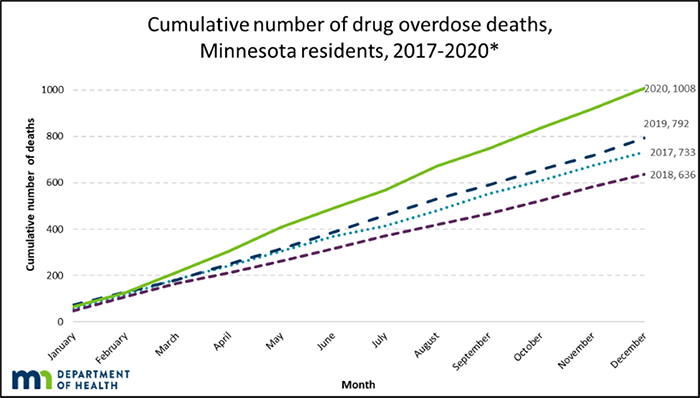 Cumulative number of drug overdose deaths Minnesota residents 2017-2020