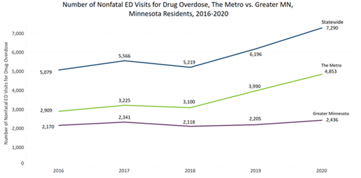 Number of nonfatal ED visits for drug overdose, metro vs. greater MN, Minnesota residents 2016-2020