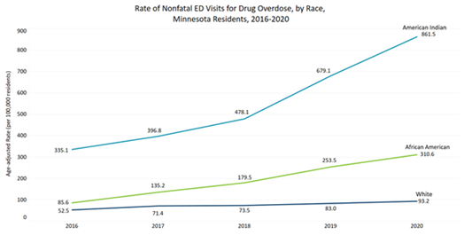 Rate of nonfatal ED visits for drug overdose by race minnesota residents, 2016-2020