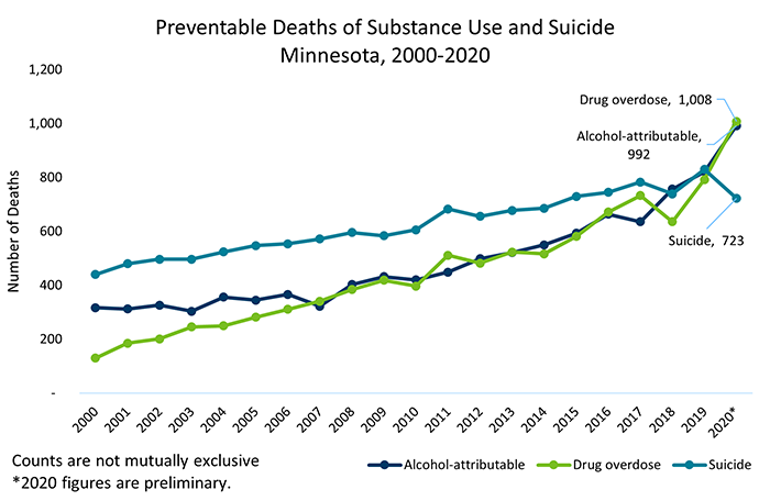 Preventable deaths of substance use and suicide Minnesota, 2000-2020