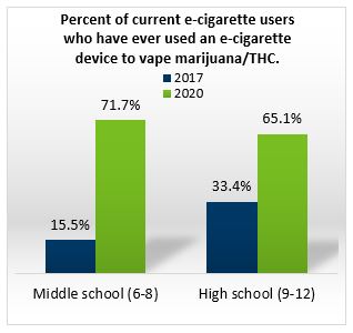 Percent of current e-cigarette users who have ever used an e-cigarette device to vape marijuanaTHC