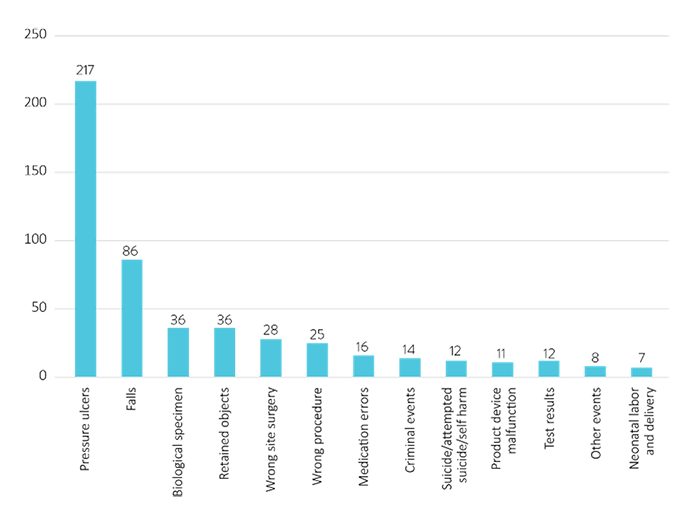 Bar chart of events and the number of each