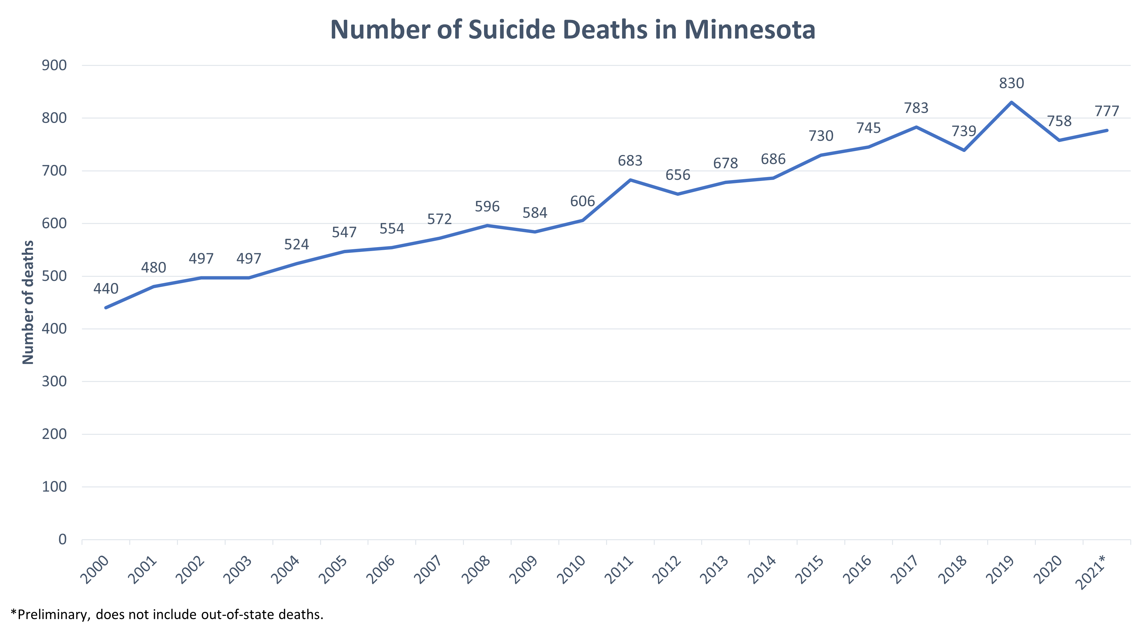 Number of suicide deaths in Minnesota by year