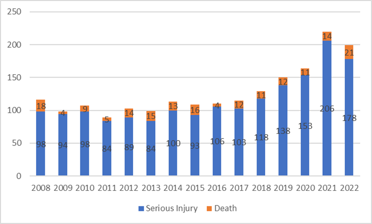 chart showing number of events with harm