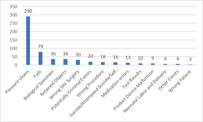 chart showing number of events reported by category