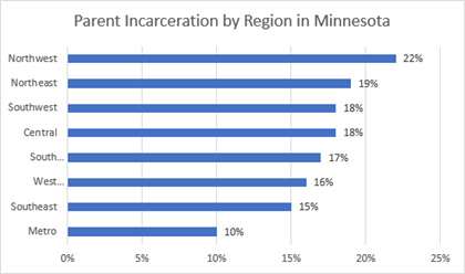 parent incarceration by region in Minnesota