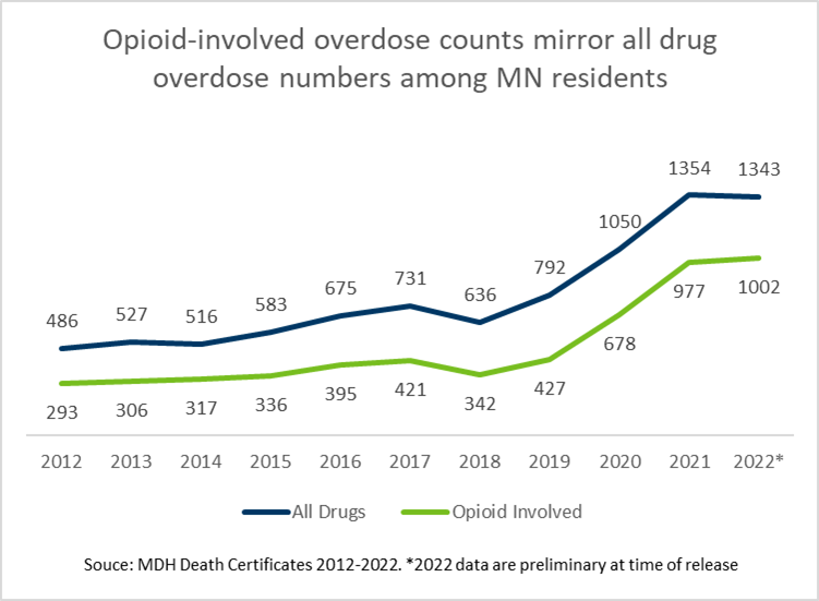 chart showing opioid-involved overdose and all drug overdose counts by year