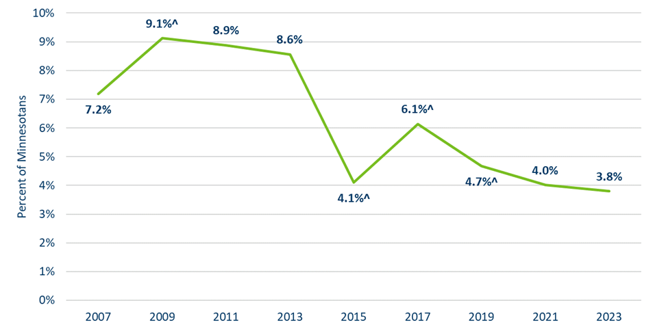 Chart showing percent of Minnesotans without health insurance by year