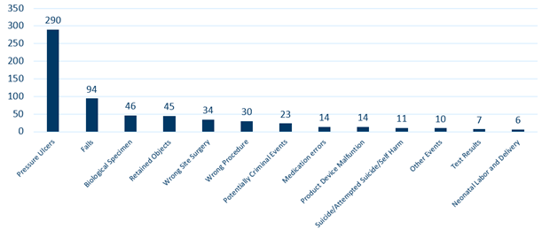 chart showing Number of reported adverse health events by category in 2024