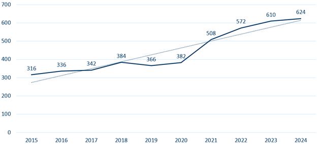 chart showing Total Reported Adverse Health Events 2015-2024