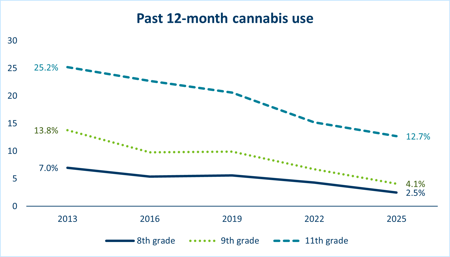 Past 12-month cannabis use