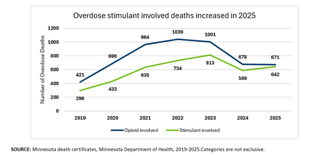 line chart showing rates of opioid involved deaths versus stimulant involved deaths