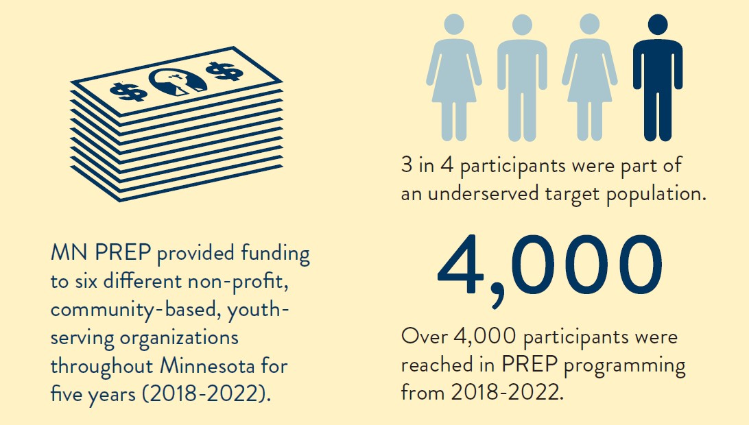 MN PREP funding reached over 4,000 participants in 2018-2022