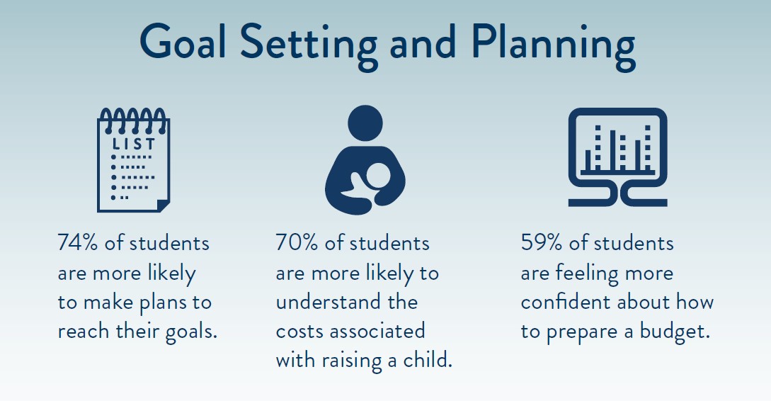 After completing PREP participants were more likely to set goals and plan for the future.