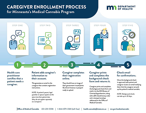Caregiver Enrollment Process