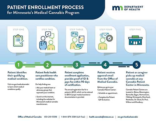 Patient Enrollment Process