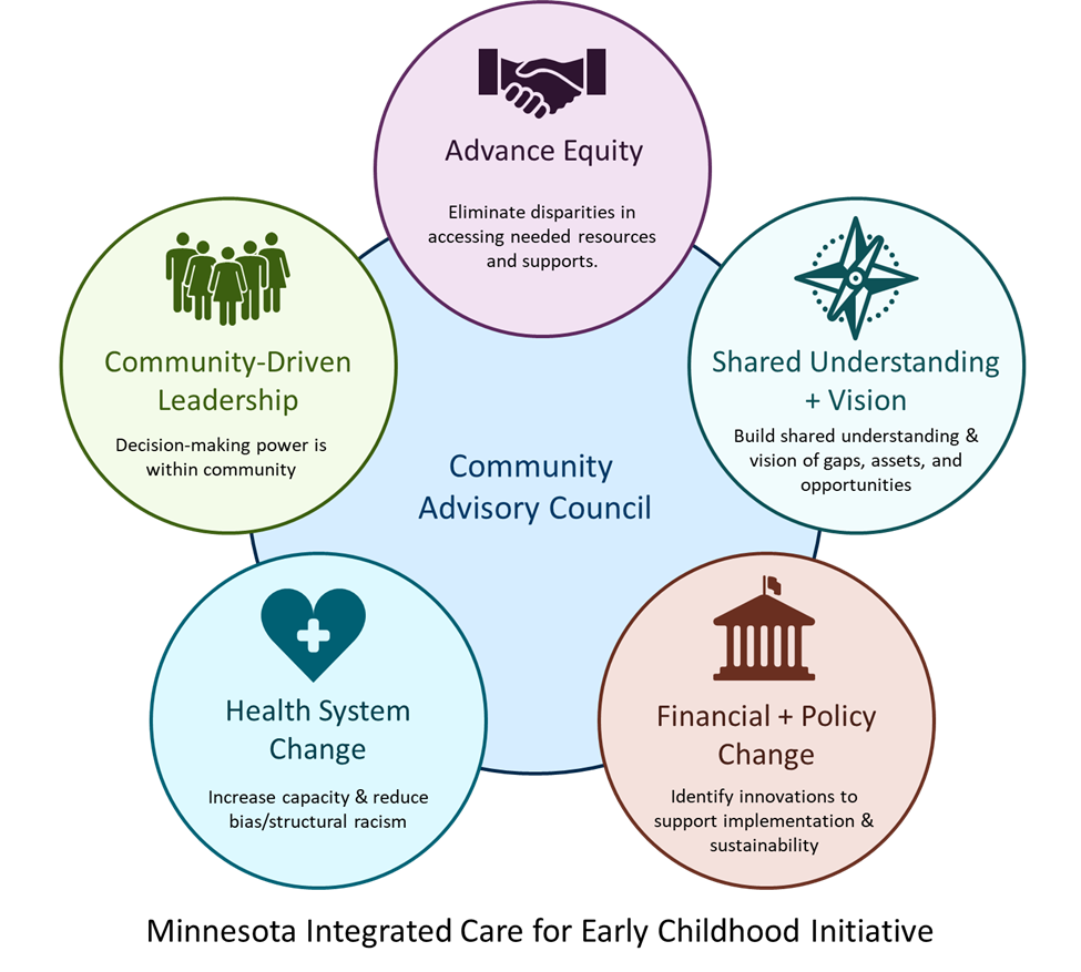 Integrated Care for Early Childhood Community Advisory Council circle graph. Advance Equity, Shared Understanding and vision, Financial and policy strategies, Health system change and Community driven leadership.