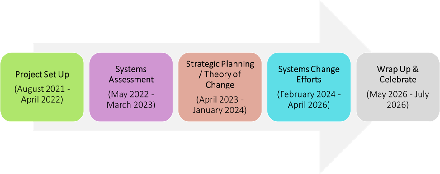 Project phases: Setup 8/2021-042022, Assessment 5/2022-3/2023, Planning 4/2023-1/2024, Change 2/2024-4/2026, Wrap Up 5/2026-7/2026