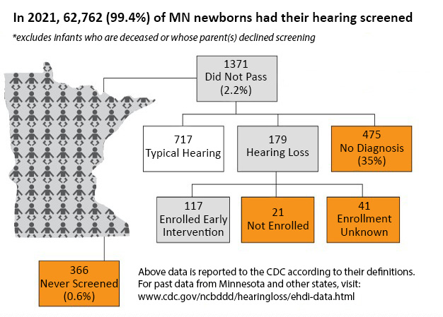 In 2019, 99.3 percent of MN newborns had their hearing screened