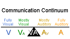 Communication Continuum, from left to right: Fully Visual, Mostly Visual, Mostly Auditory, Fully Auditory