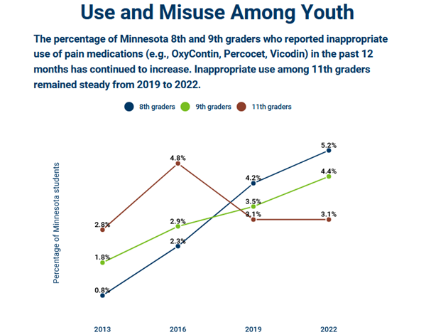 Pain medication use and misuse among youth in Minnesota