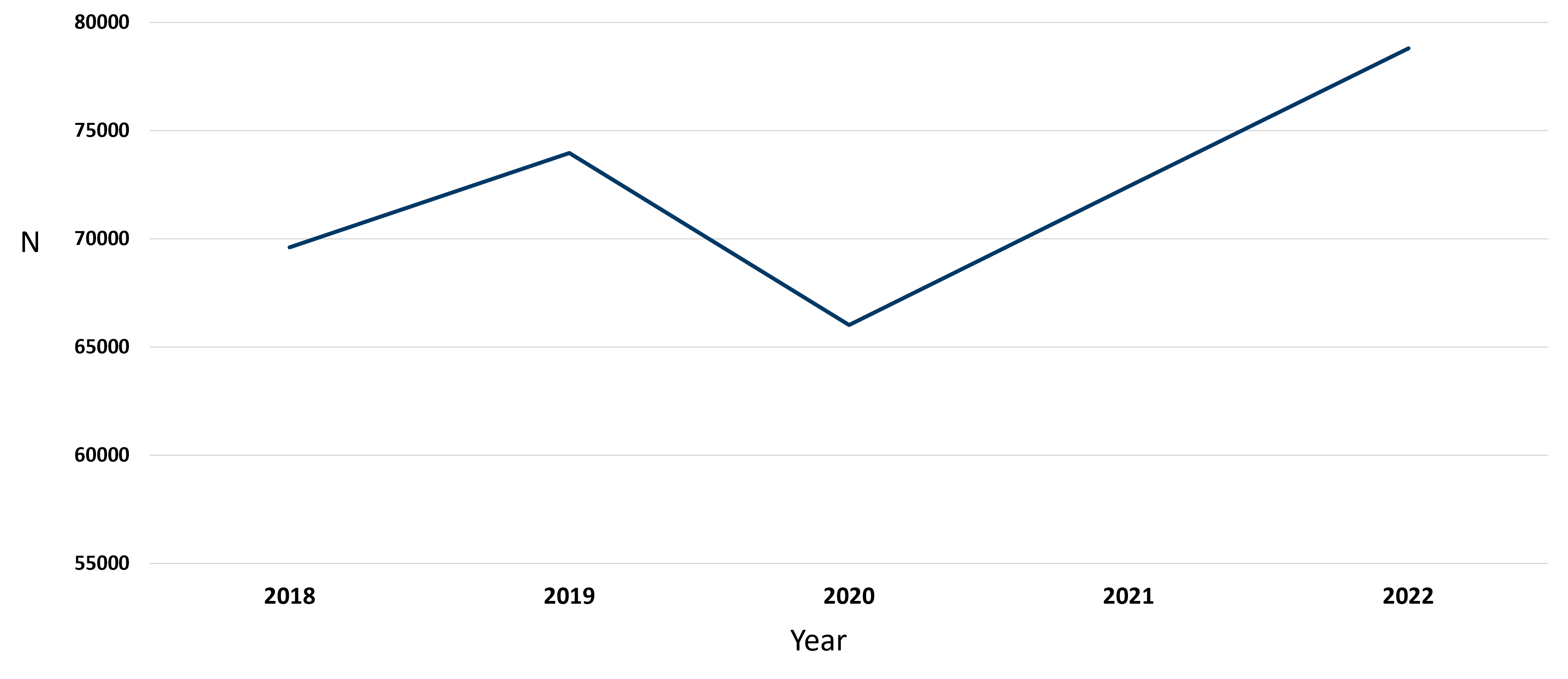 The number of falls in Minnesota has increased from 2018 to 2022.