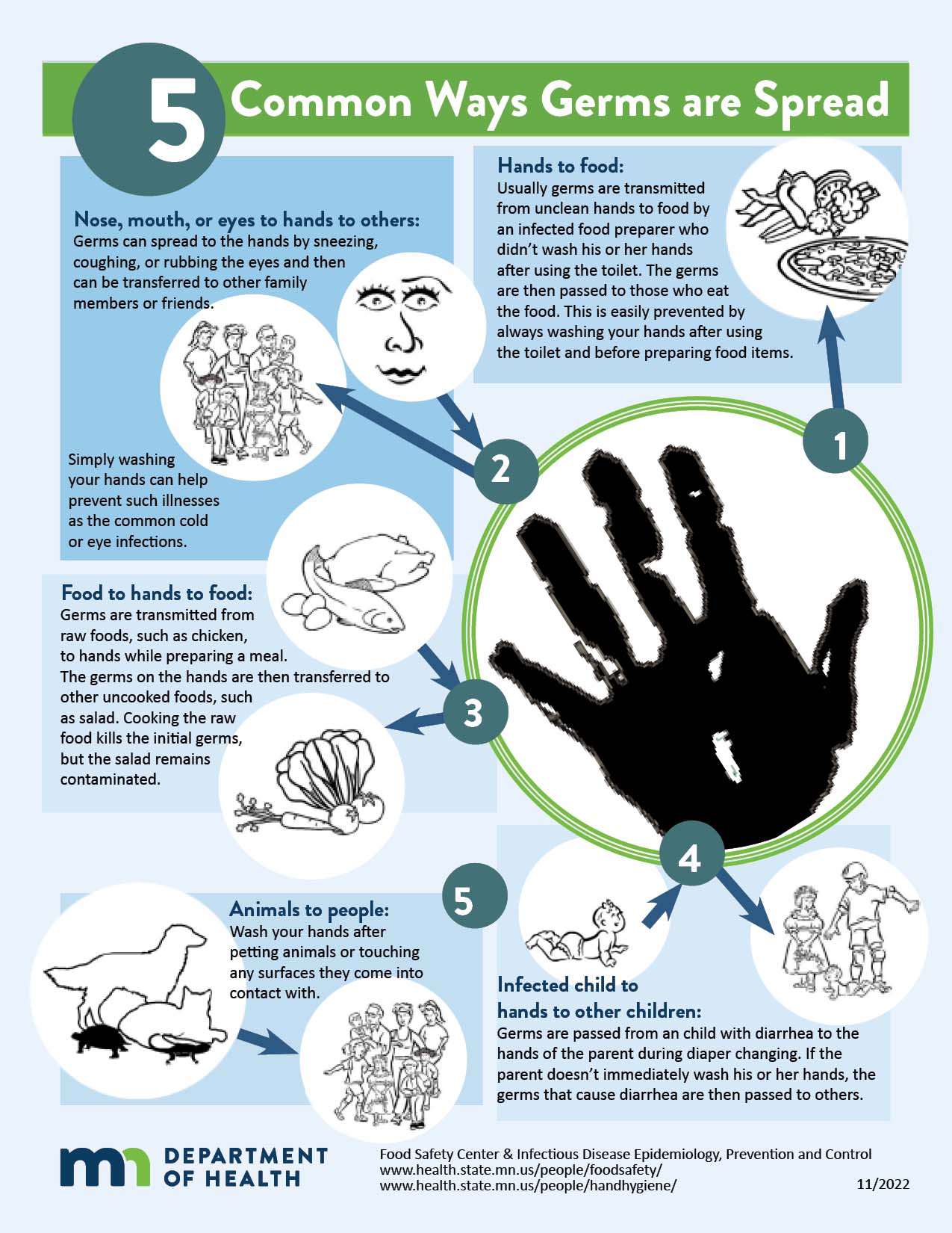 Image of 5 Common Ways Germs Are Spread poster.